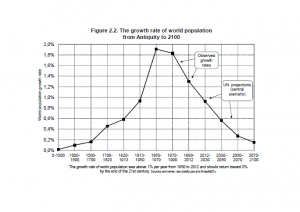 Global population growth