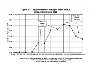 Global productivity per capita showing the large rise and trend down to long term levels